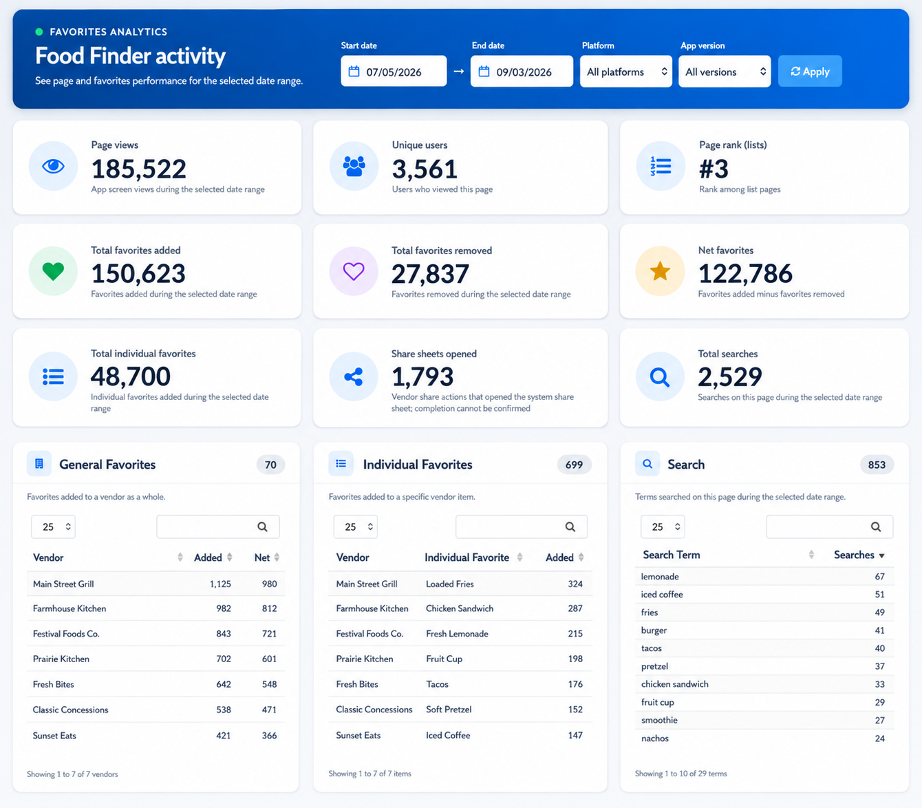 Grandstand content analytics demonstration dashboard showing favorites, shares, and searches