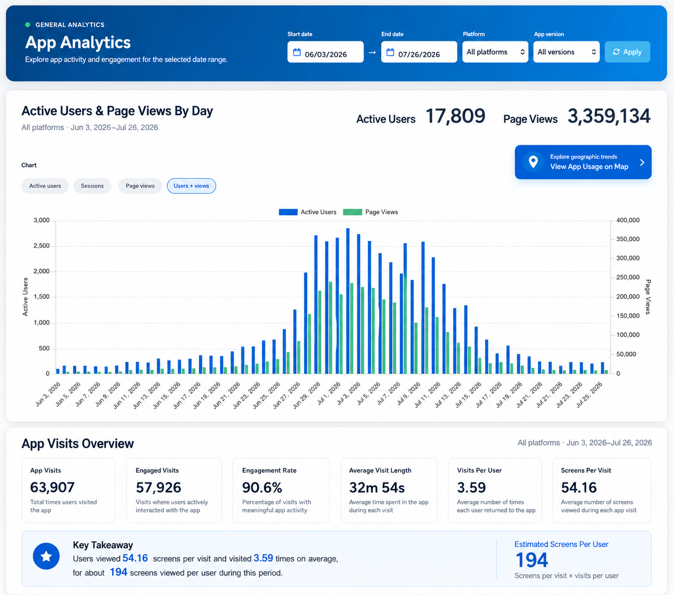 Grandstand general analytics dashboard showing active users, sessions, views, engagement, and usage trends